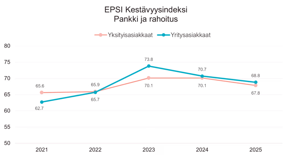MITEN TYYTYVÄISIÄ SUOMALAISET KULUTTAJAT JA YRITYKSET OVAT PÄÄASIALLISEN PANKKINSA KESTÄVYYSTOIMIIN?