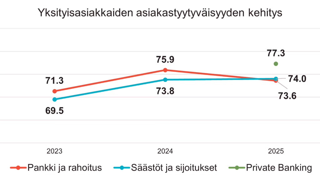 MITEN TYYTYVÄISIÄ PRIVATE BANKING -ASIAKKAAT OVAT PANKKEIHIN?